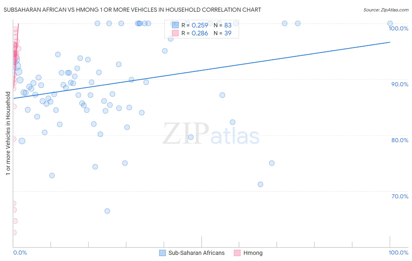 Subsaharan African vs Hmong 1 or more Vehicles in Household