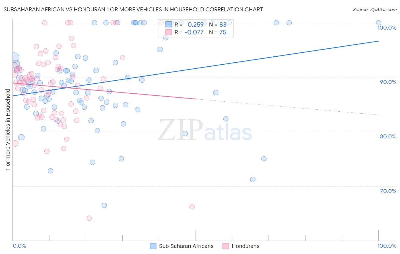 Subsaharan African vs Honduran 1 or more Vehicles in Household