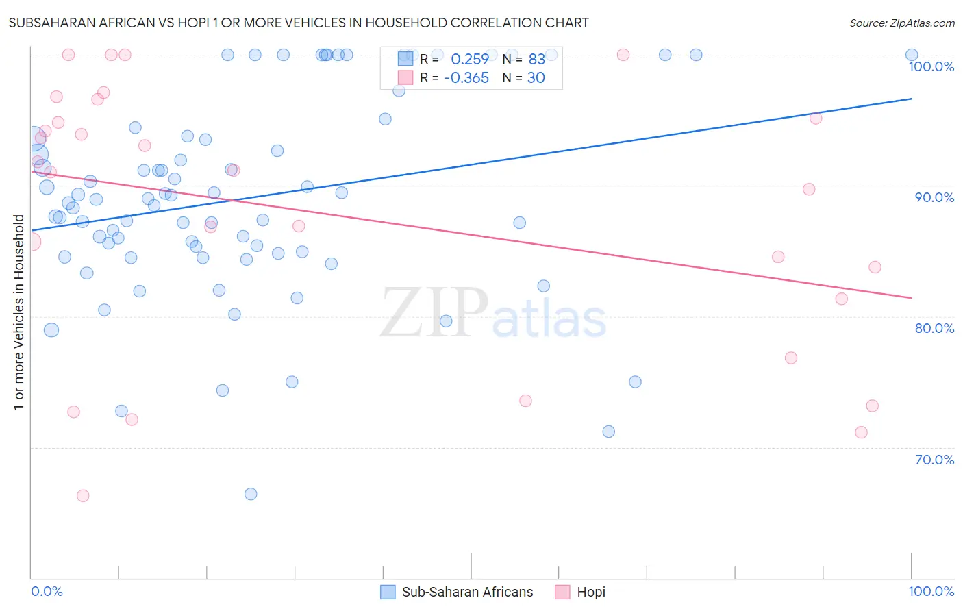 Subsaharan African vs Hopi 1 or more Vehicles in Household