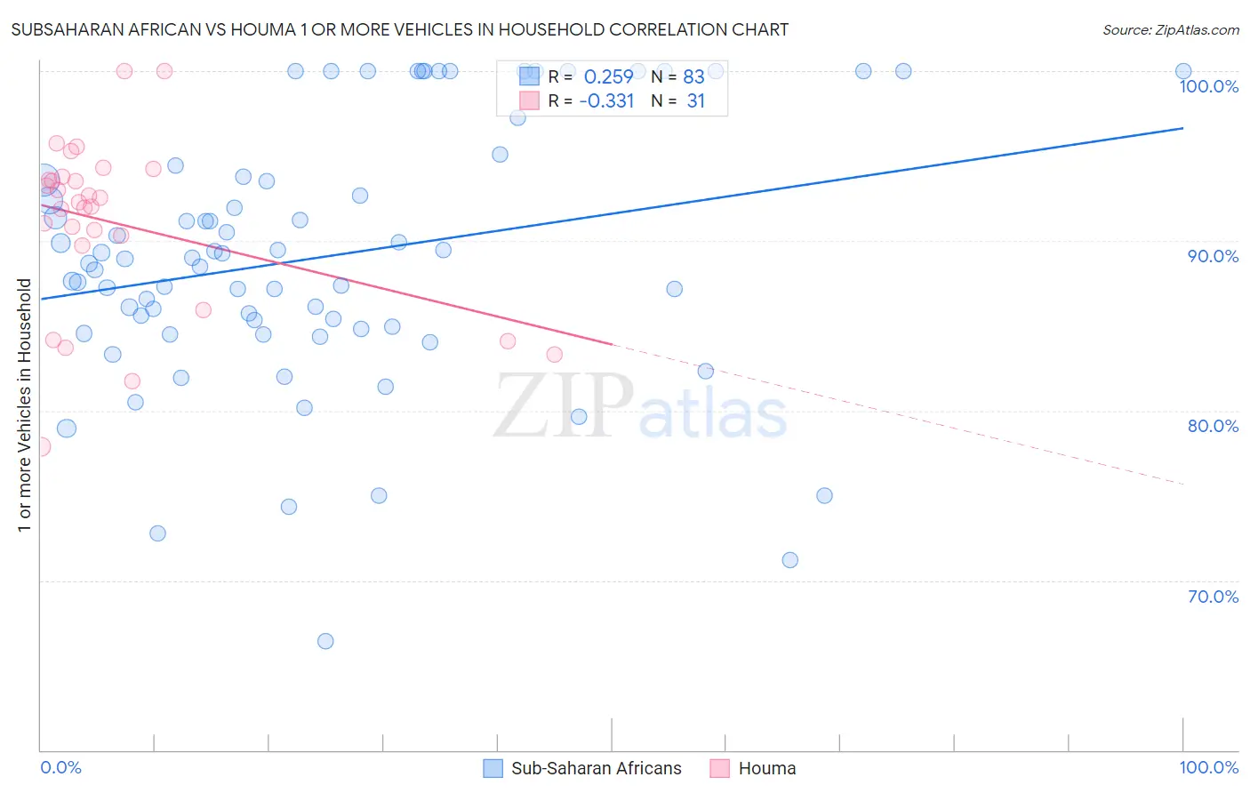 Subsaharan African vs Houma 1 or more Vehicles in Household