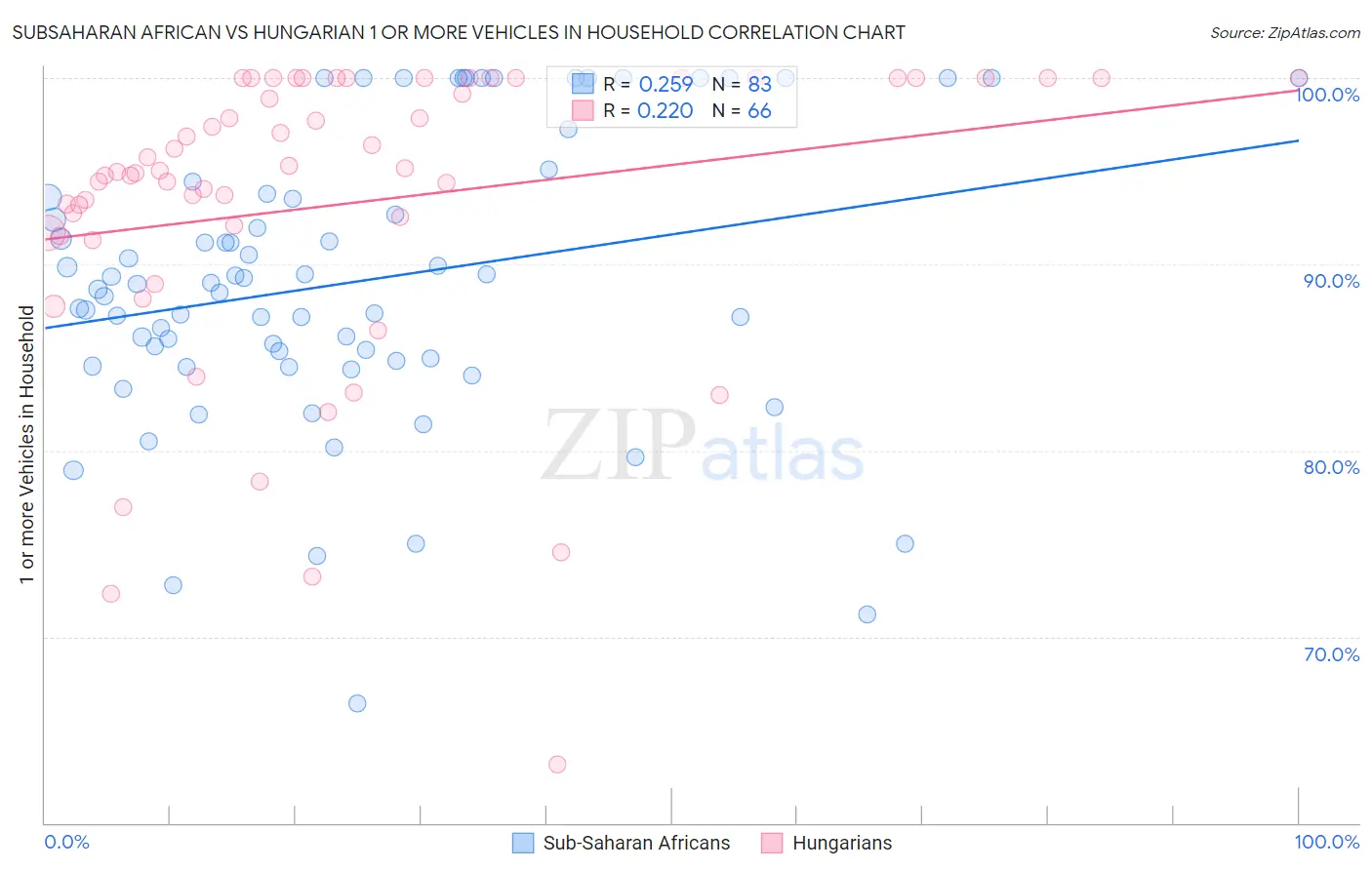 Subsaharan African vs Hungarian 1 or more Vehicles in Household