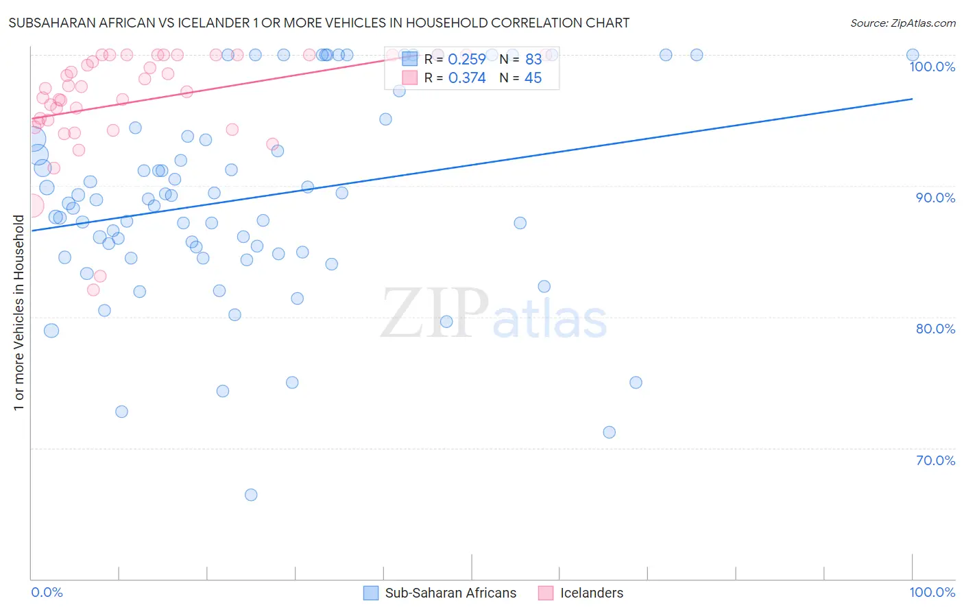 Subsaharan African vs Icelander 1 or more Vehicles in Household