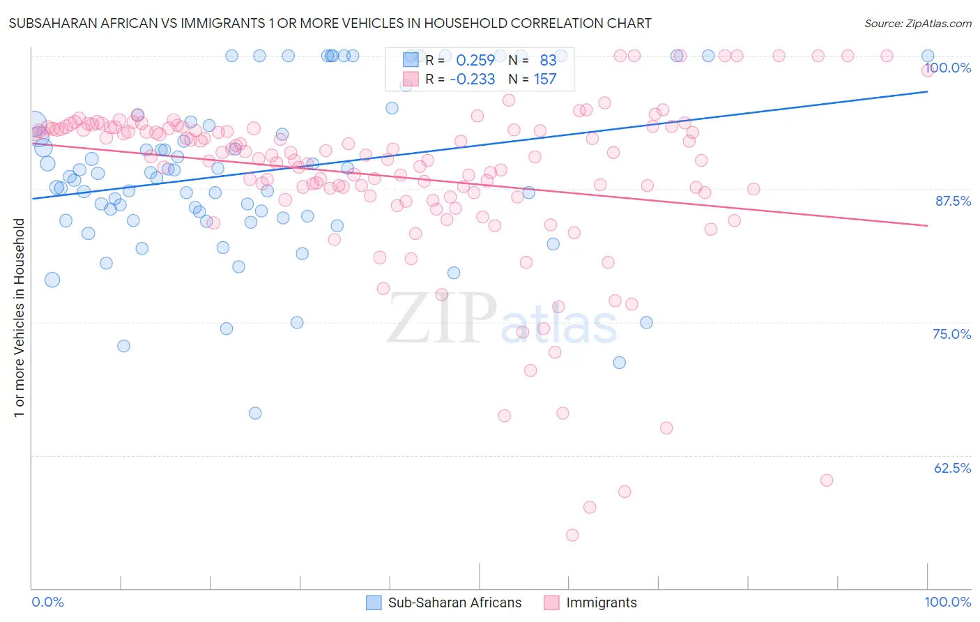 Subsaharan African vs Immigrants 1 or more Vehicles in Household