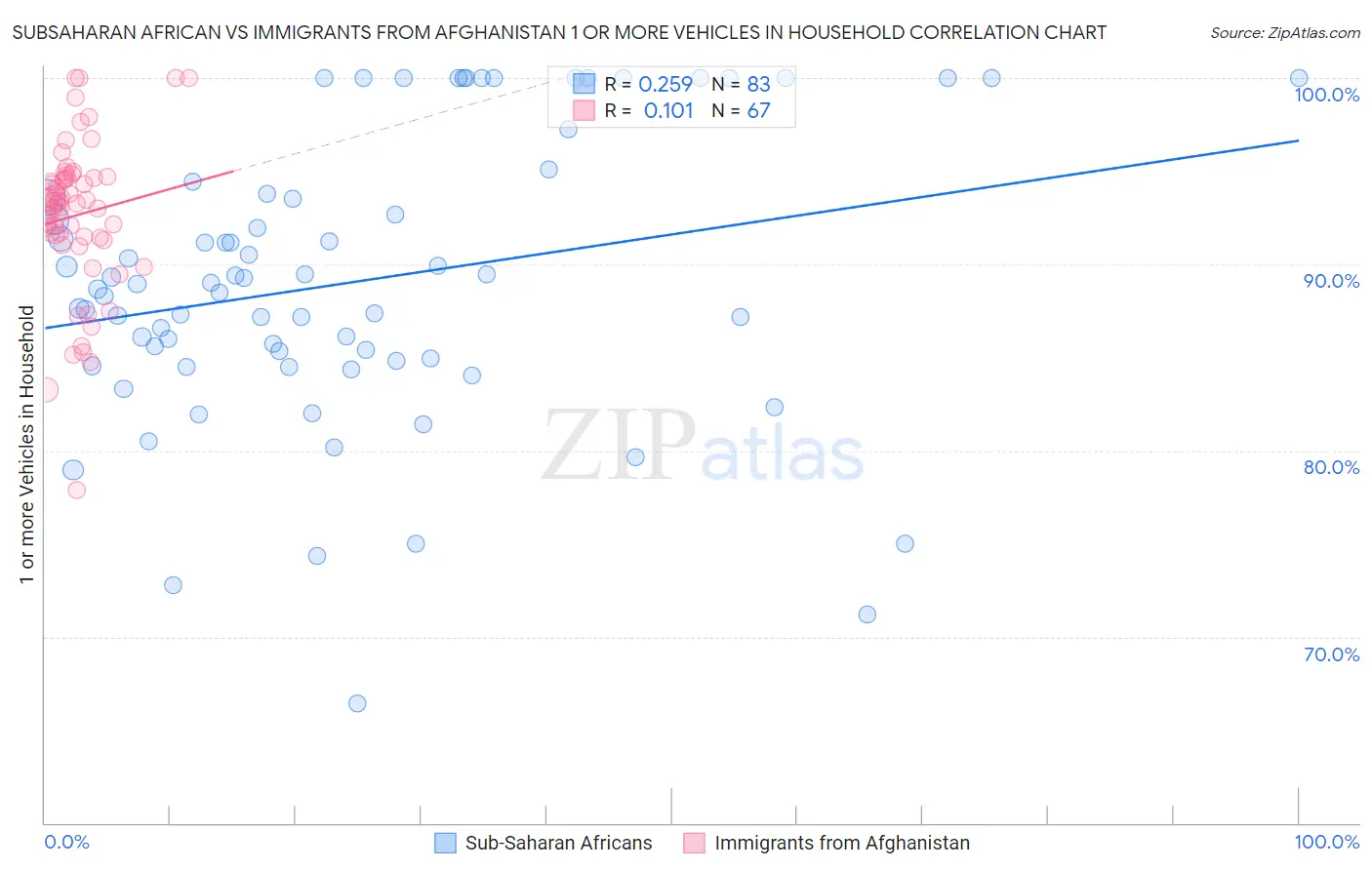 Subsaharan African vs Immigrants from Afghanistan 1 or more Vehicles in Household