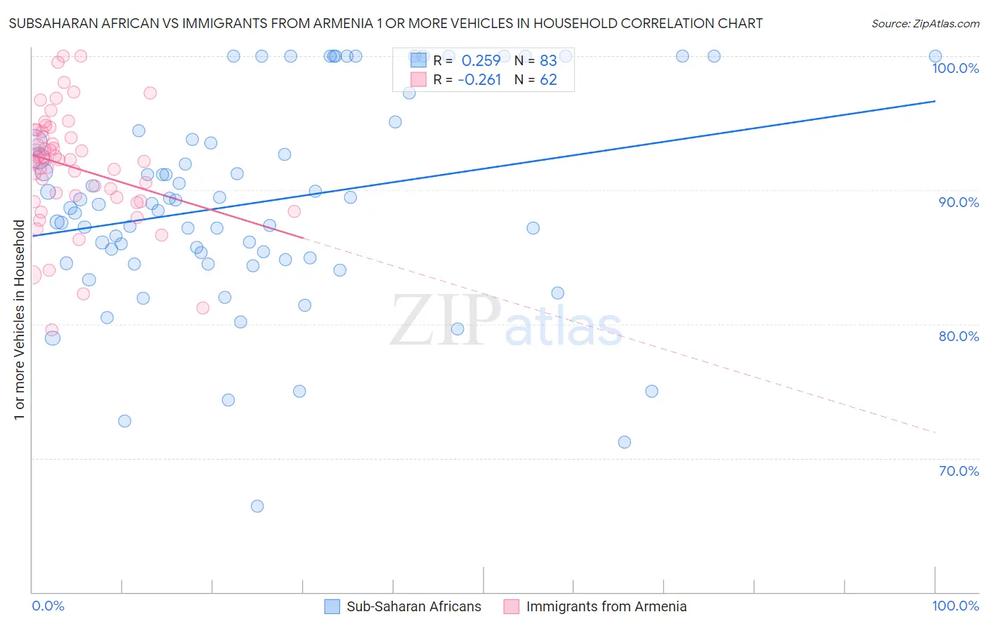 Subsaharan African vs Immigrants from Armenia 1 or more Vehicles in Household