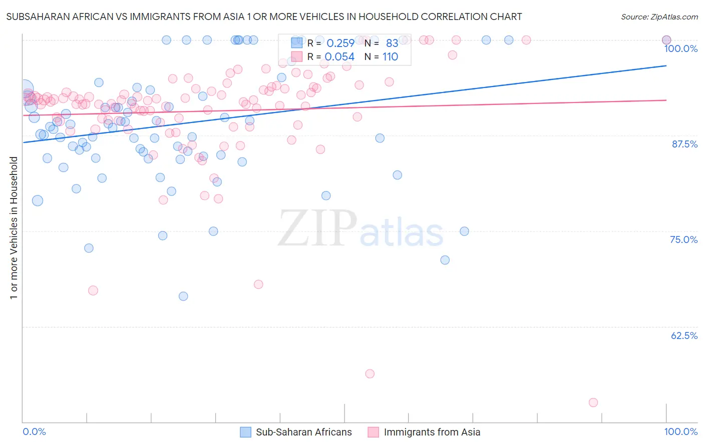 Subsaharan African vs Immigrants from Asia 1 or more Vehicles in Household