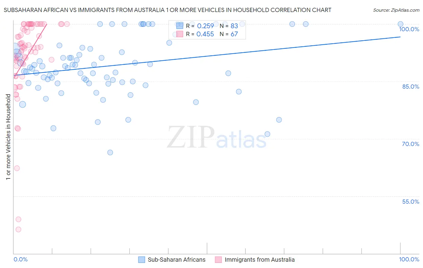 Subsaharan African vs Immigrants from Australia 1 or more Vehicles in Household