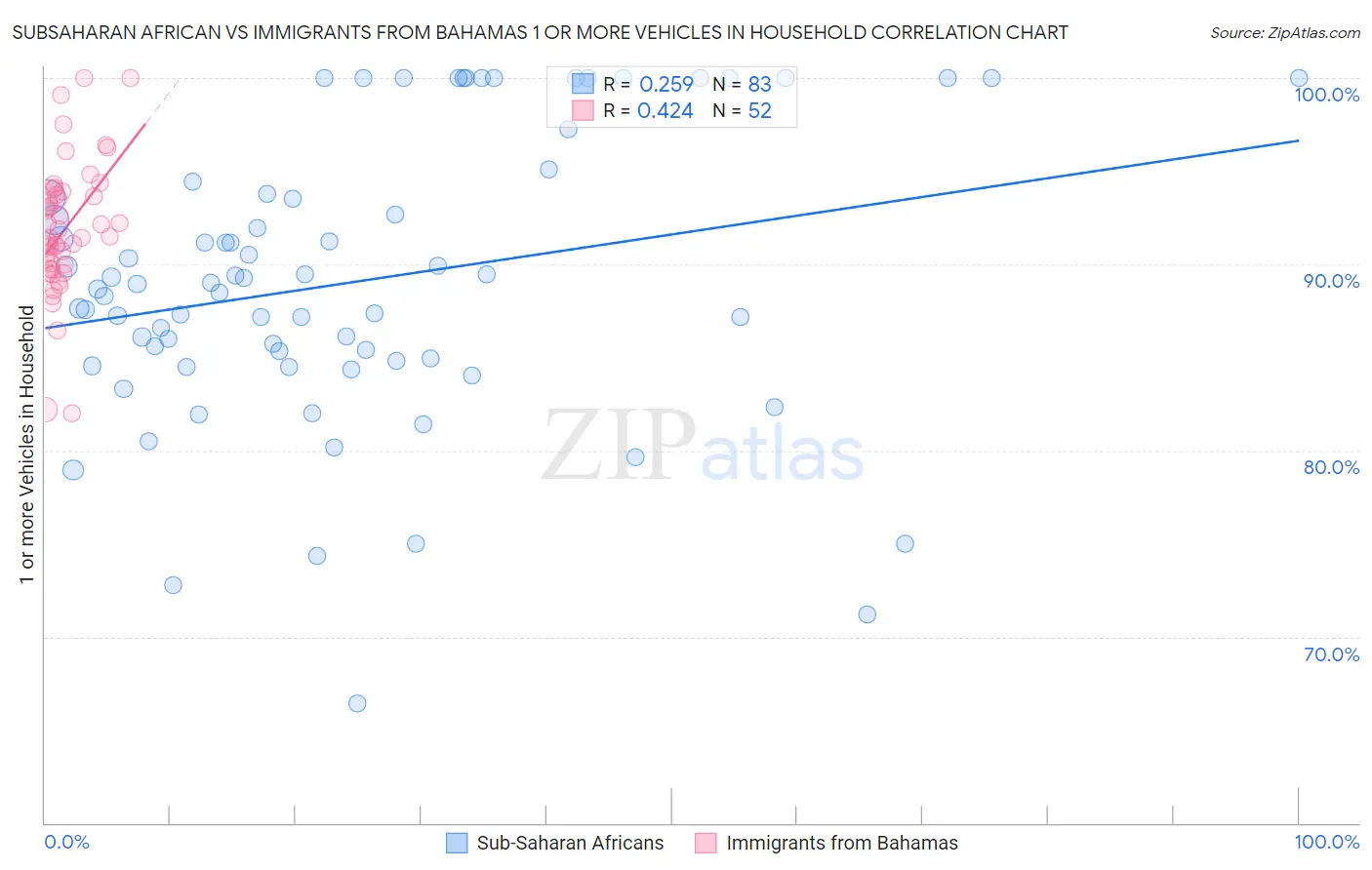 Subsaharan African vs Immigrants from Bahamas 1 or more Vehicles in Household