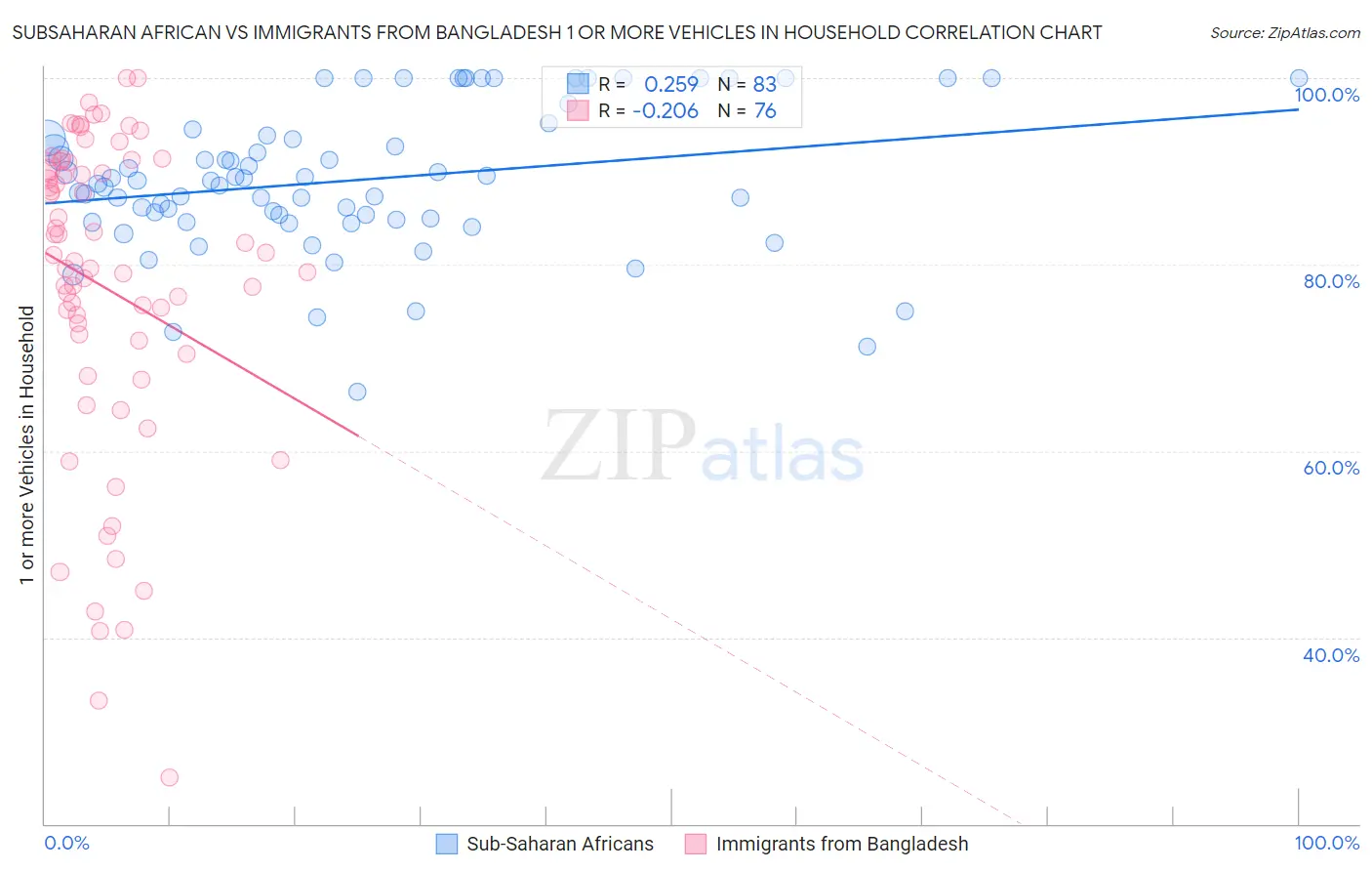 Subsaharan African vs Immigrants from Bangladesh 1 or more Vehicles in Household
