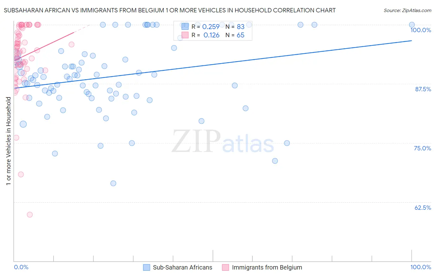 Subsaharan African vs Immigrants from Belgium 1 or more Vehicles in Household