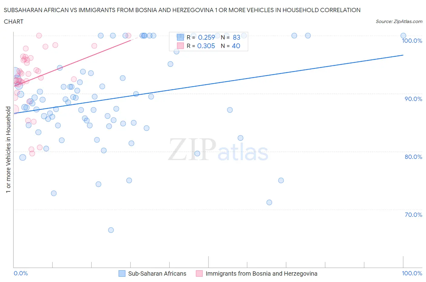 Subsaharan African vs Immigrants from Bosnia and Herzegovina 1 or more Vehicles in Household