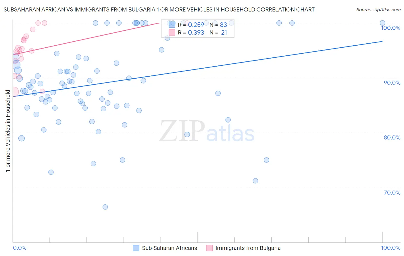 Subsaharan African vs Immigrants from Bulgaria 1 or more Vehicles in Household
