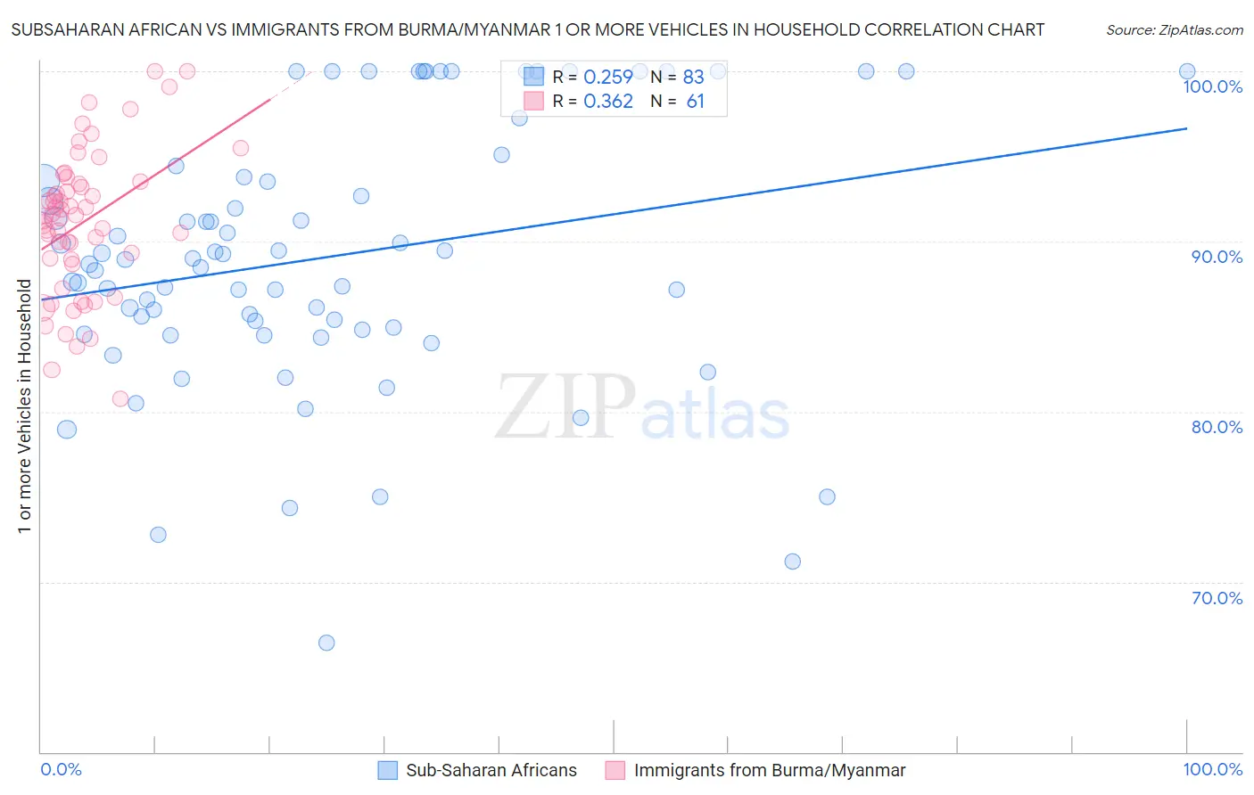 Subsaharan African vs Immigrants from Burma/Myanmar 1 or more Vehicles in Household