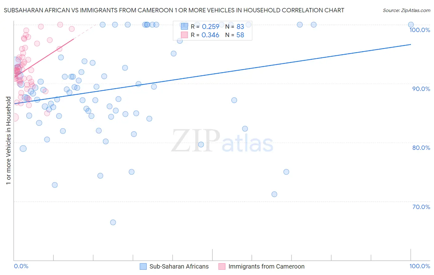 Subsaharan African vs Immigrants from Cameroon 1 or more Vehicles in Household