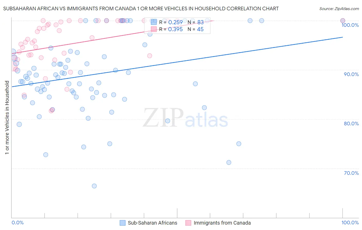 Subsaharan African vs Immigrants from Canada 1 or more Vehicles in Household