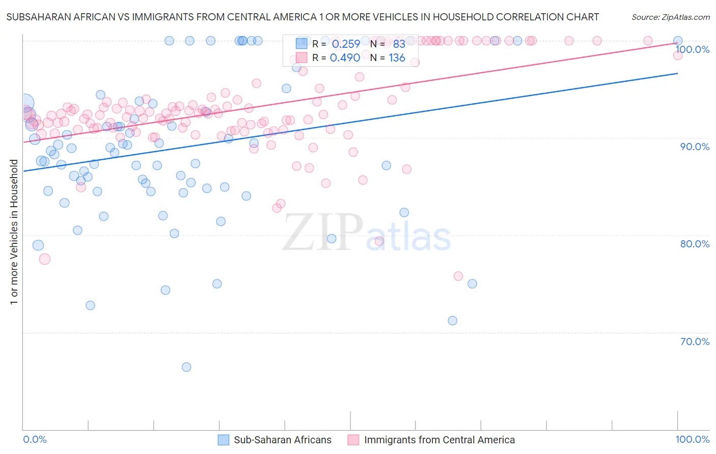 Subsaharan African vs Immigrants from Central America 1 or more Vehicles in Household