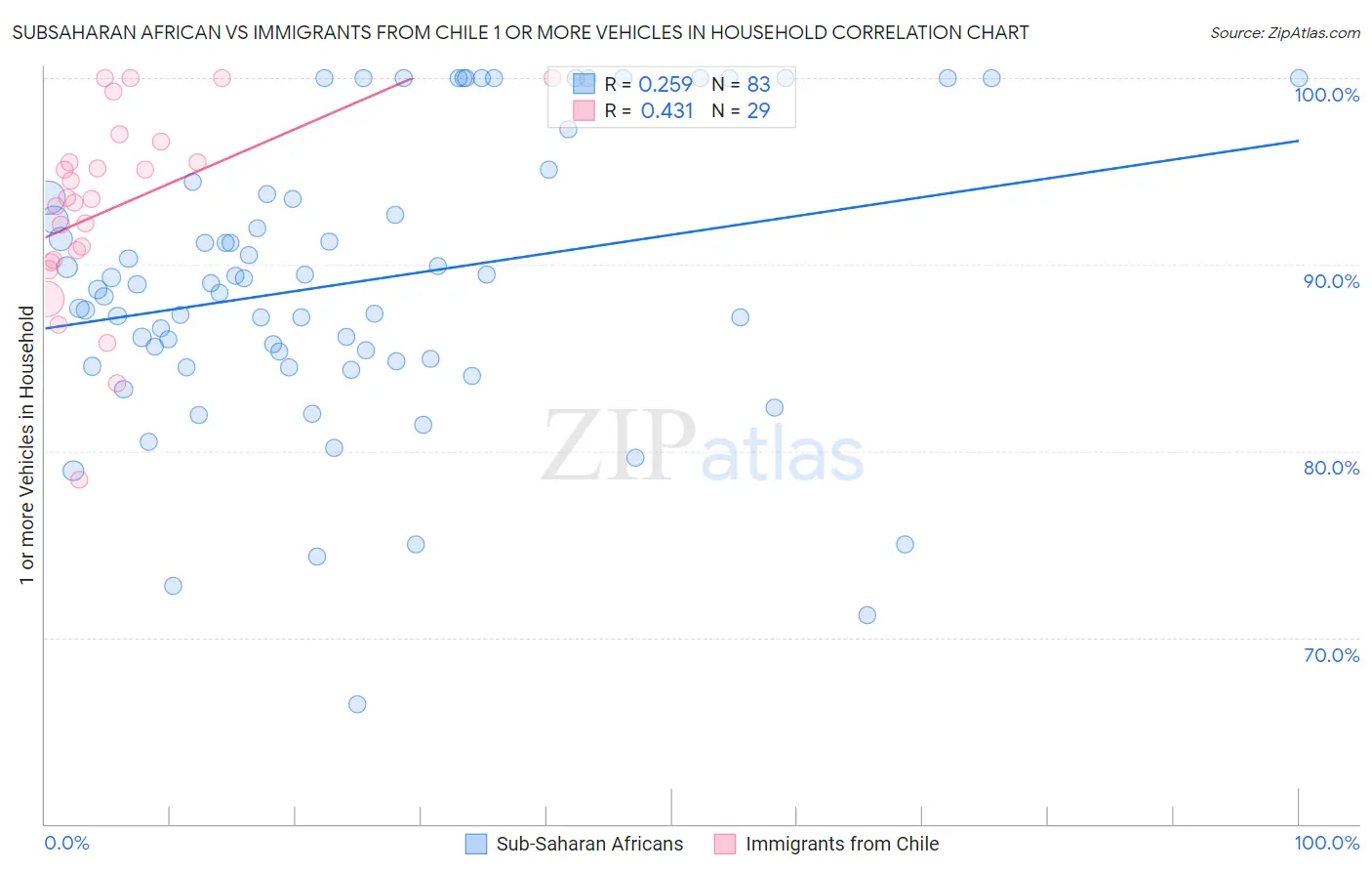 Subsaharan African vs Immigrants from Chile 1 or more Vehicles in Household