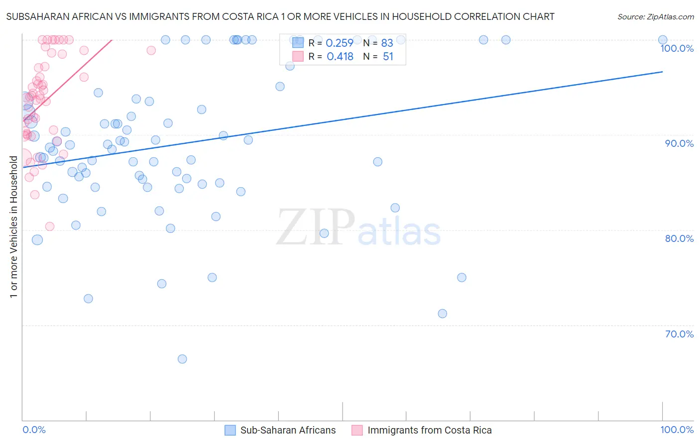Subsaharan African vs Immigrants from Costa Rica 1 or more Vehicles in Household