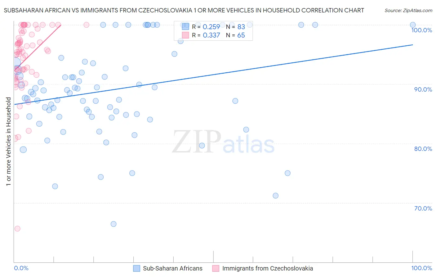 Subsaharan African vs Immigrants from Czechoslovakia 1 or more Vehicles in Household