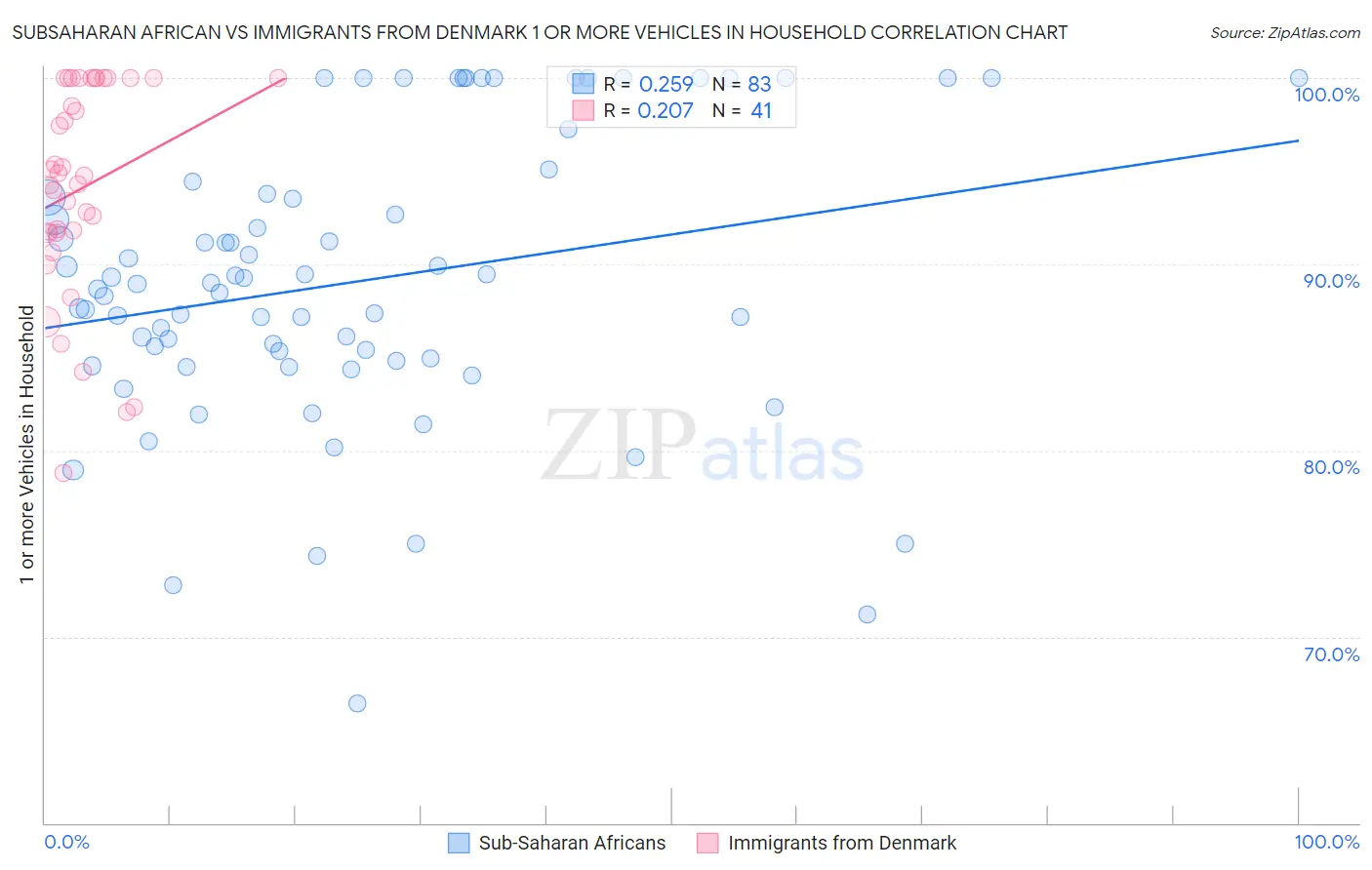 Subsaharan African vs Immigrants from Denmark 1 or more Vehicles in Household