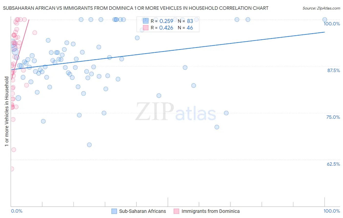 Subsaharan African vs Immigrants from Dominica 1 or more Vehicles in Household