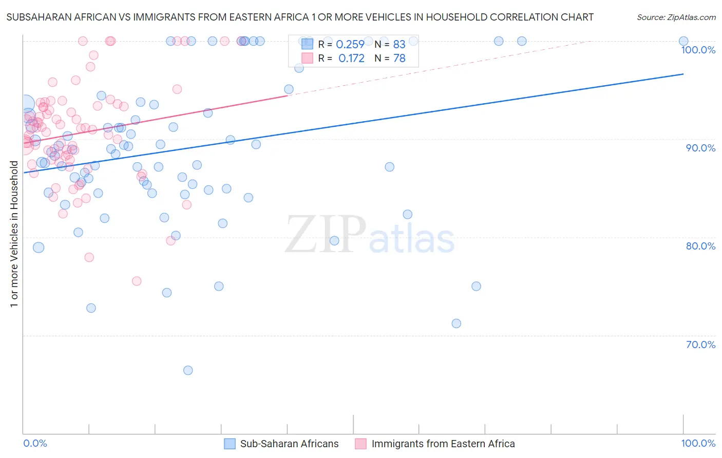 Subsaharan African vs Immigrants from Eastern Africa 1 or more Vehicles in Household