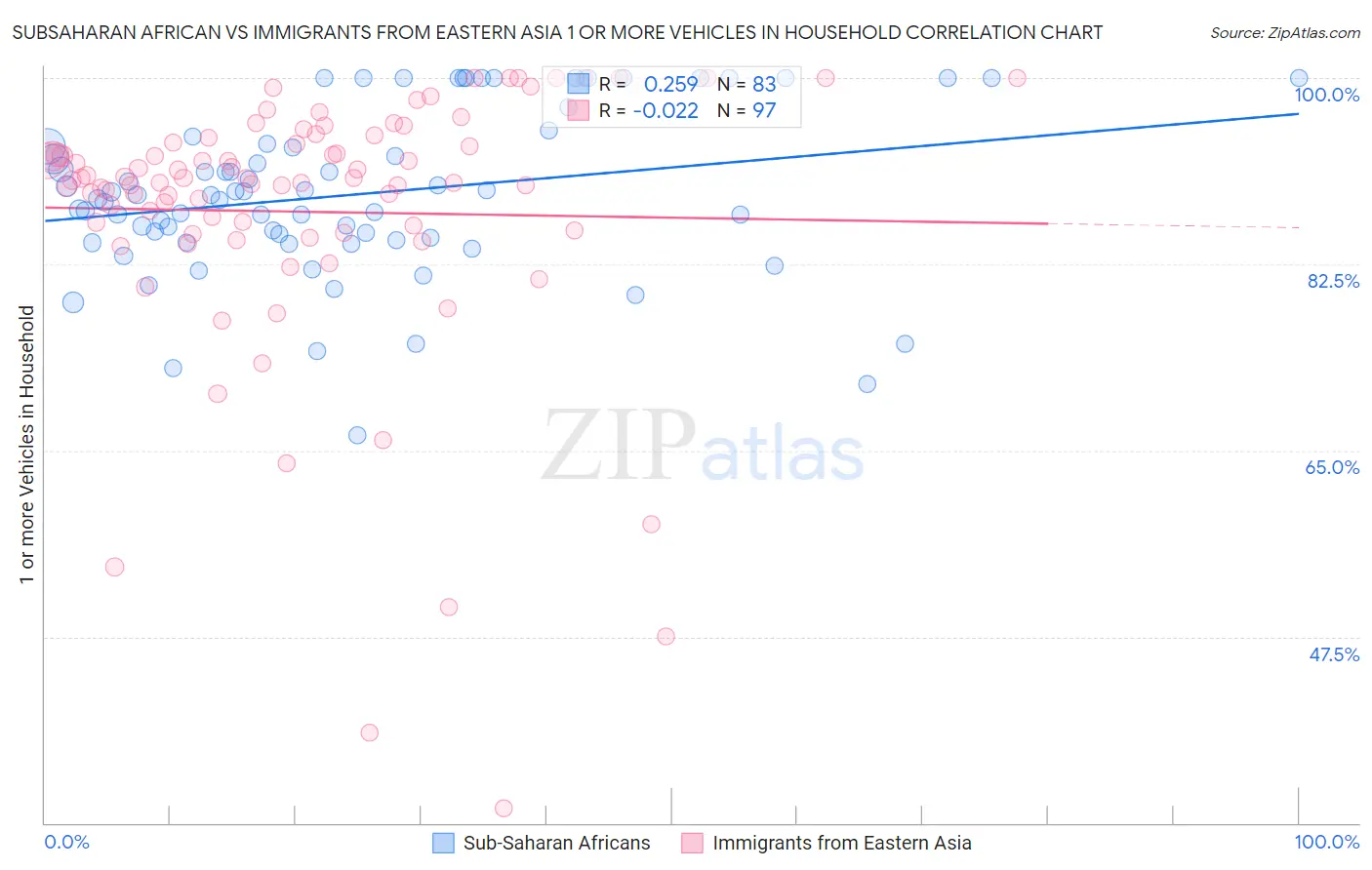 Subsaharan African vs Immigrants from Eastern Asia 1 or more Vehicles in Household
