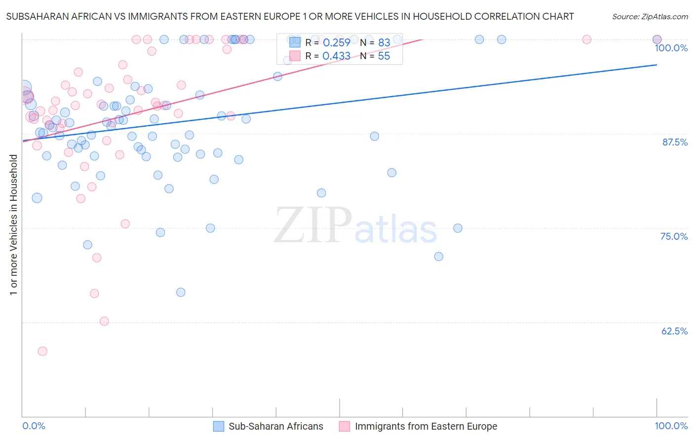 Subsaharan African vs Immigrants from Eastern Europe 1 or more Vehicles in Household