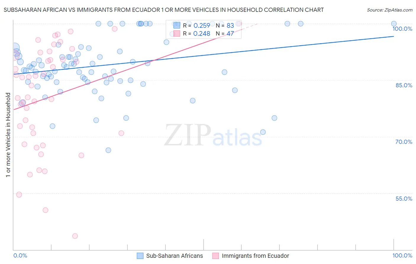 Subsaharan African vs Immigrants from Ecuador 1 or more Vehicles in Household