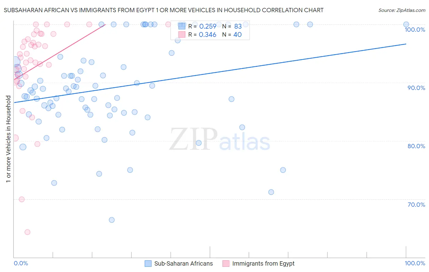 Subsaharan African vs Immigrants from Egypt 1 or more Vehicles in Household