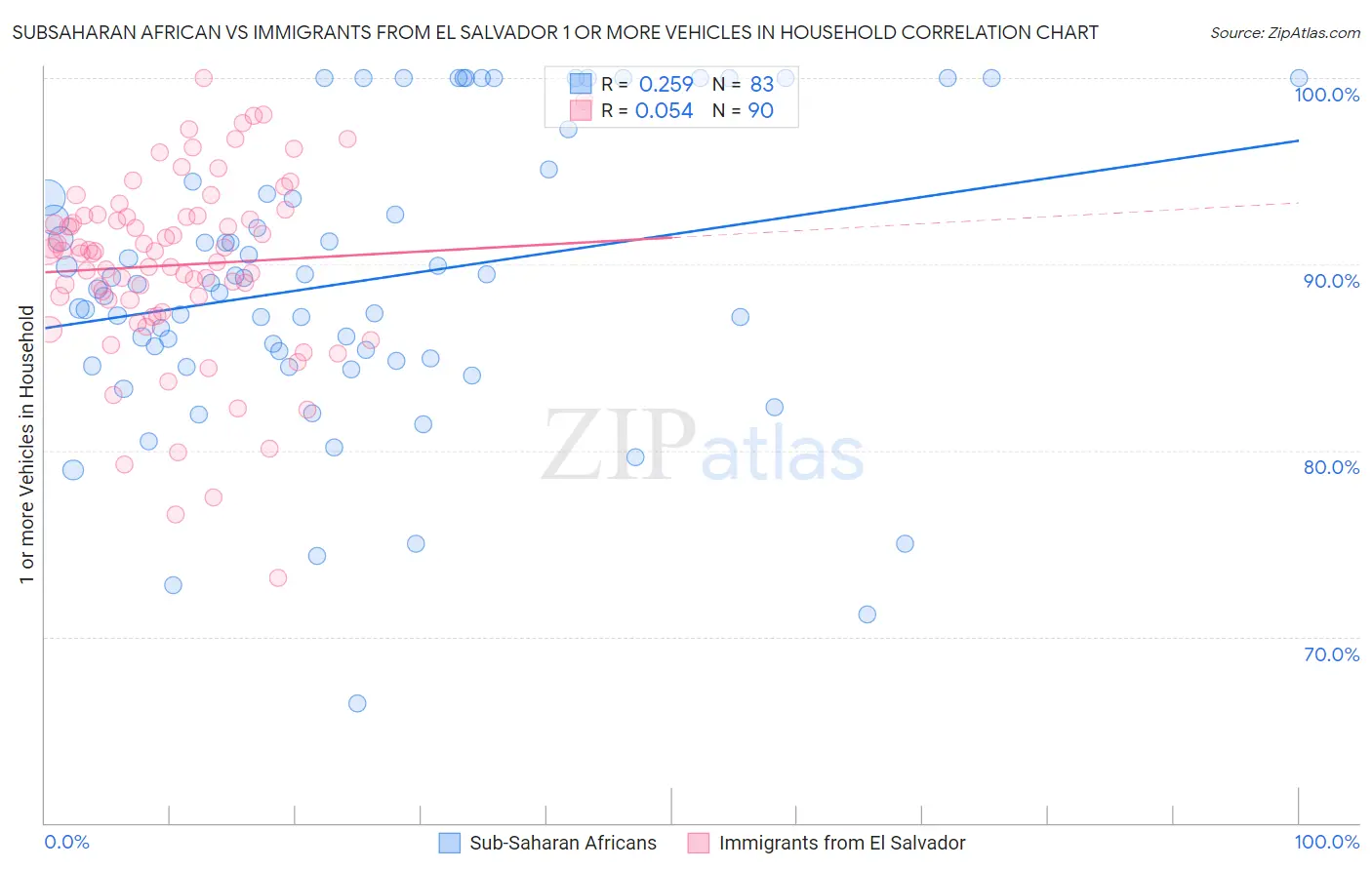 Subsaharan African vs Immigrants from El Salvador 1 or more Vehicles in Household