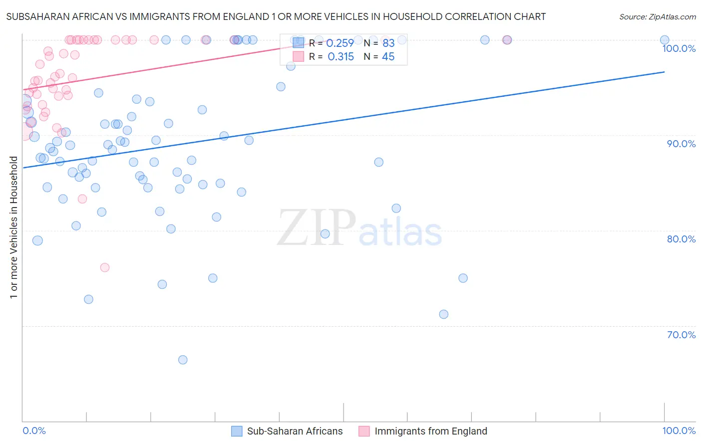 Subsaharan African vs Immigrants from England 1 or more Vehicles in Household