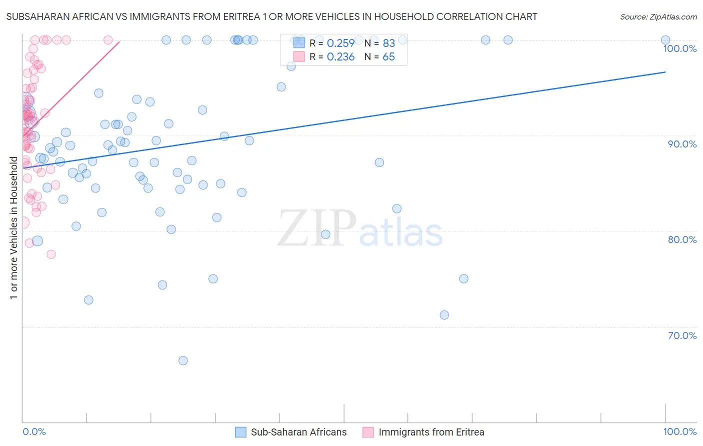 Subsaharan African vs Immigrants from Eritrea 1 or more Vehicles in Household