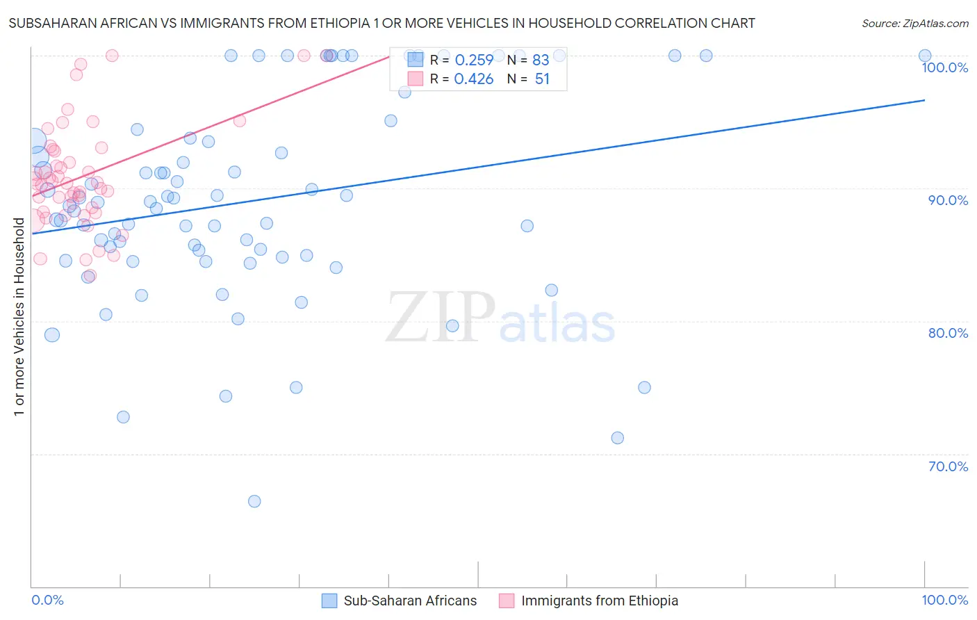 Subsaharan African vs Immigrants from Ethiopia 1 or more Vehicles in Household