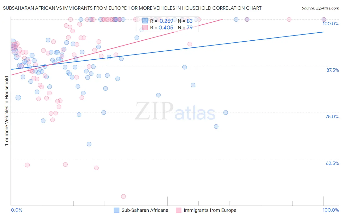 Subsaharan African vs Immigrants from Europe 1 or more Vehicles in Household