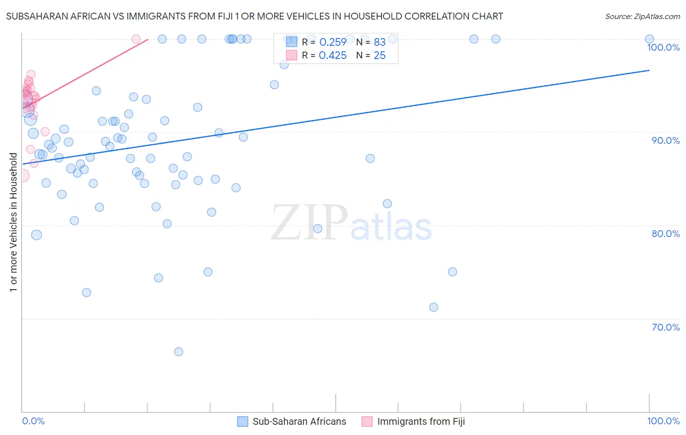 Subsaharan African vs Immigrants from Fiji 1 or more Vehicles in Household