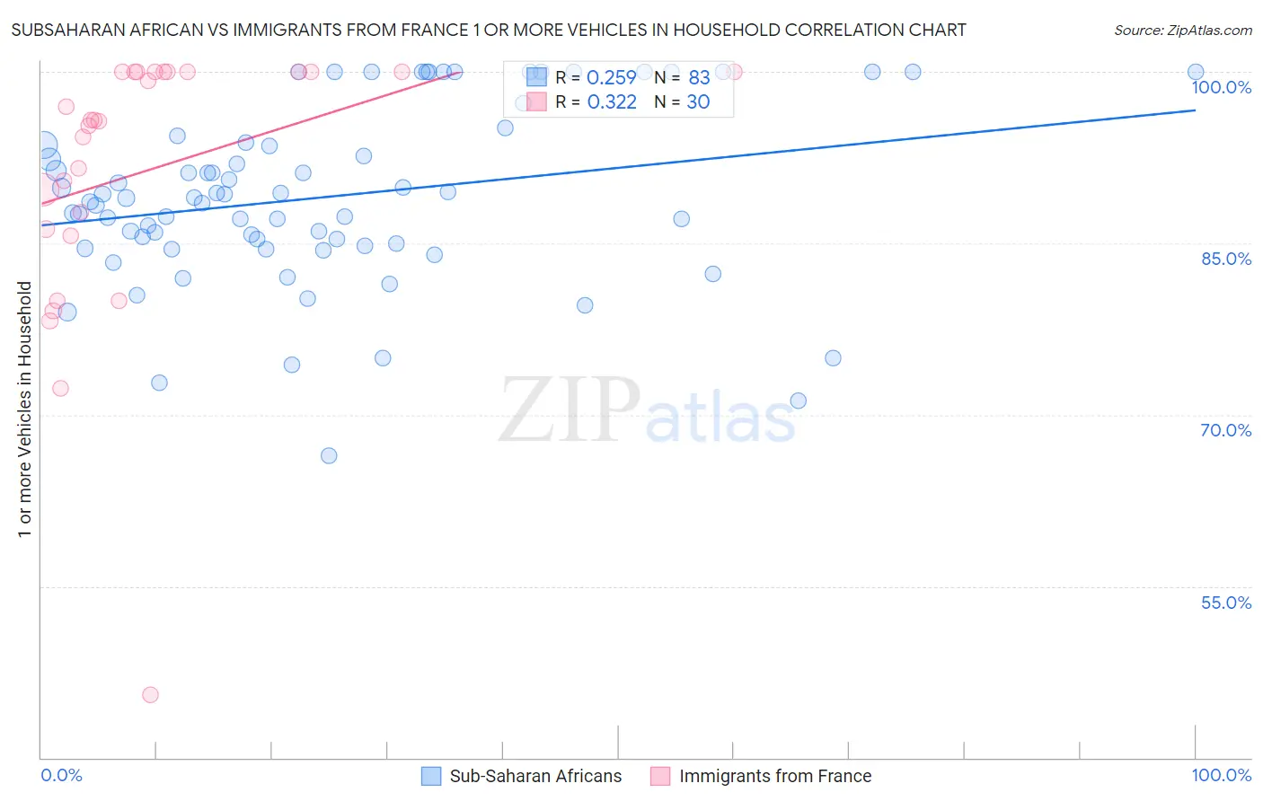 Subsaharan African vs Immigrants from France 1 or more Vehicles in Household