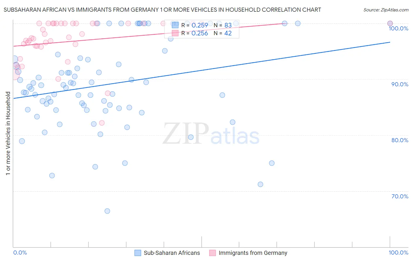Subsaharan African vs Immigrants from Germany 1 or more Vehicles in Household