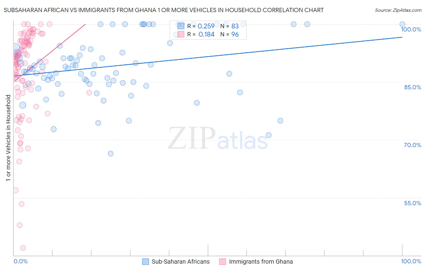 Subsaharan African vs Immigrants from Ghana 1 or more Vehicles in Household