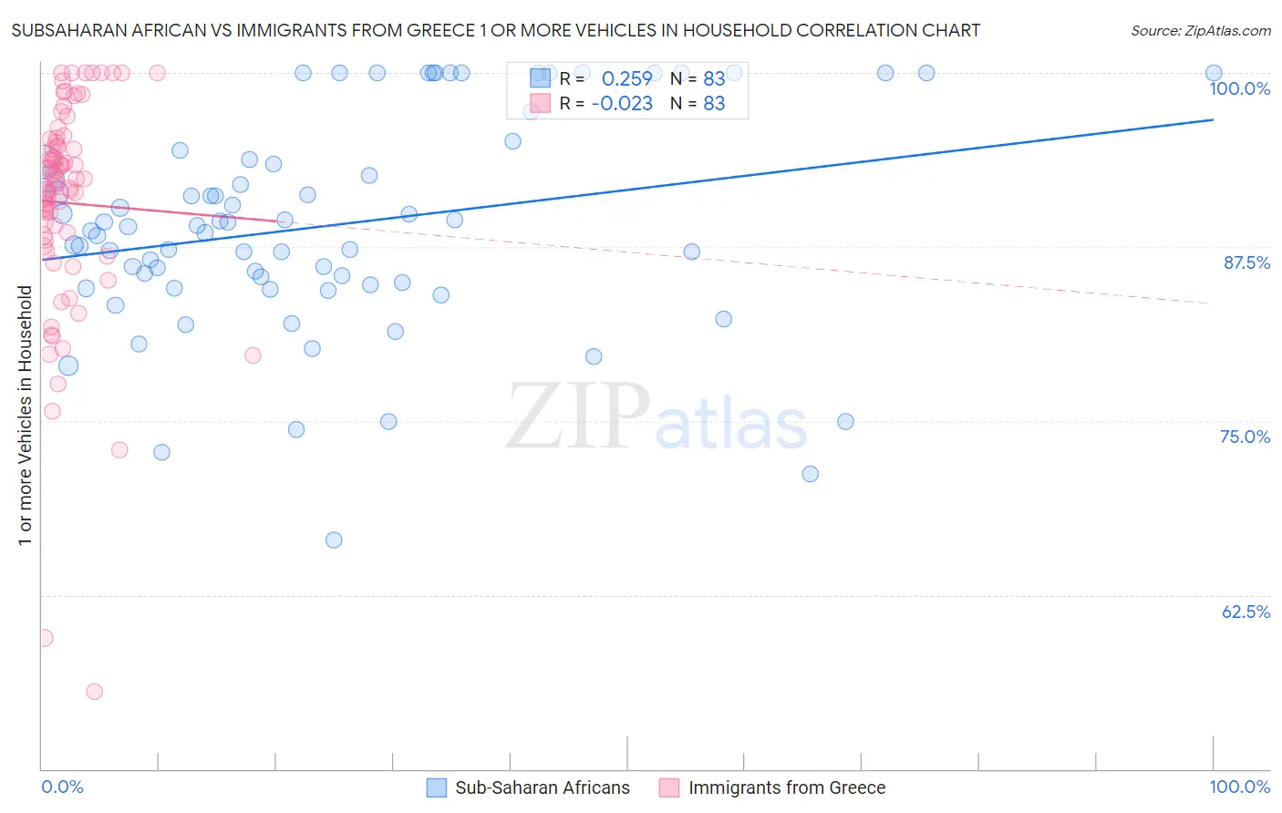Subsaharan African vs Immigrants from Greece 1 or more Vehicles in Household