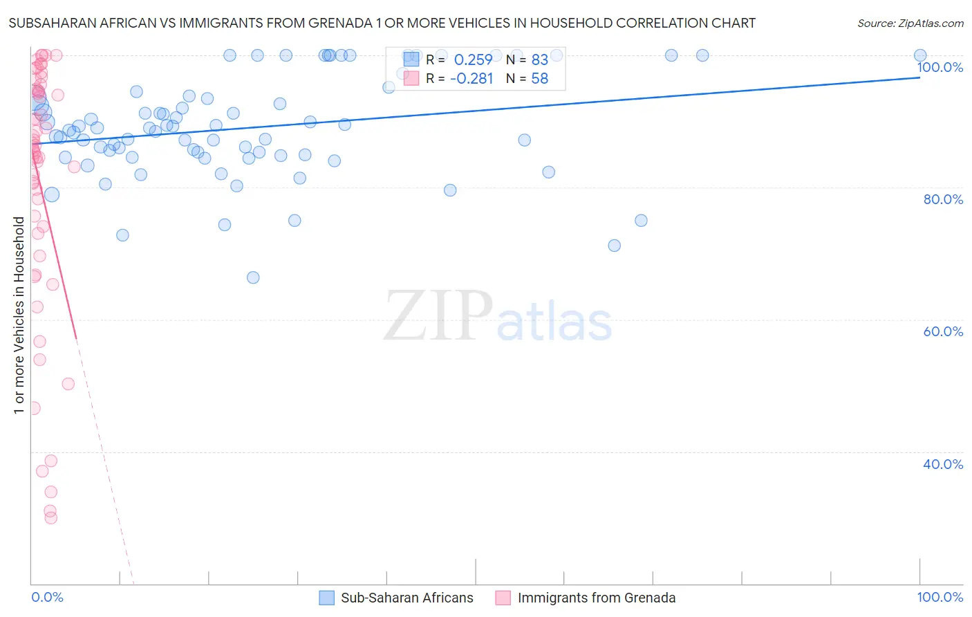Subsaharan African vs Immigrants from Grenada 1 or more Vehicles in Household