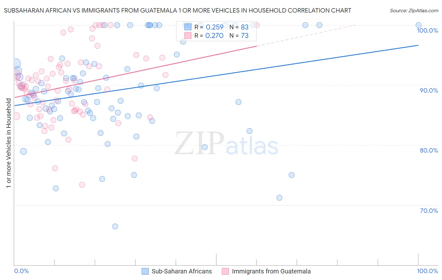 Subsaharan African vs Immigrants from Guatemala 1 or more Vehicles in Household
