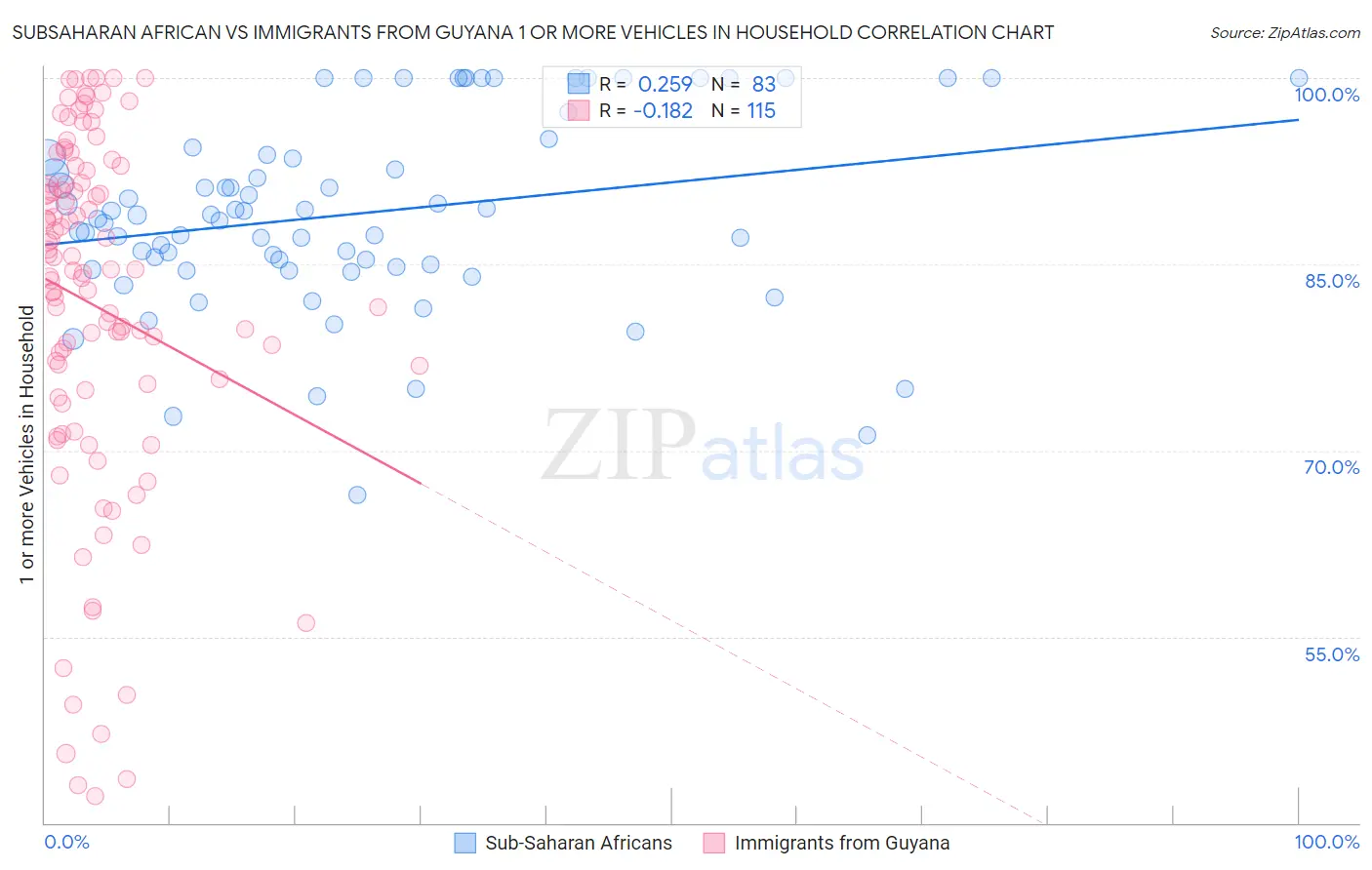 Subsaharan African vs Immigrants from Guyana 1 or more Vehicles in Household