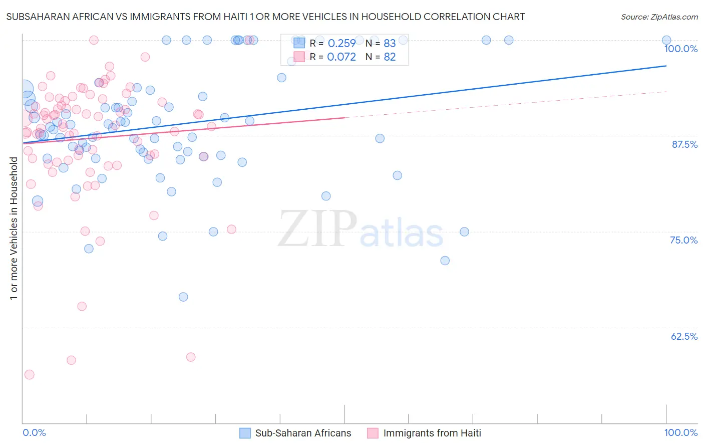 Subsaharan African vs Immigrants from Haiti 1 or more Vehicles in Household