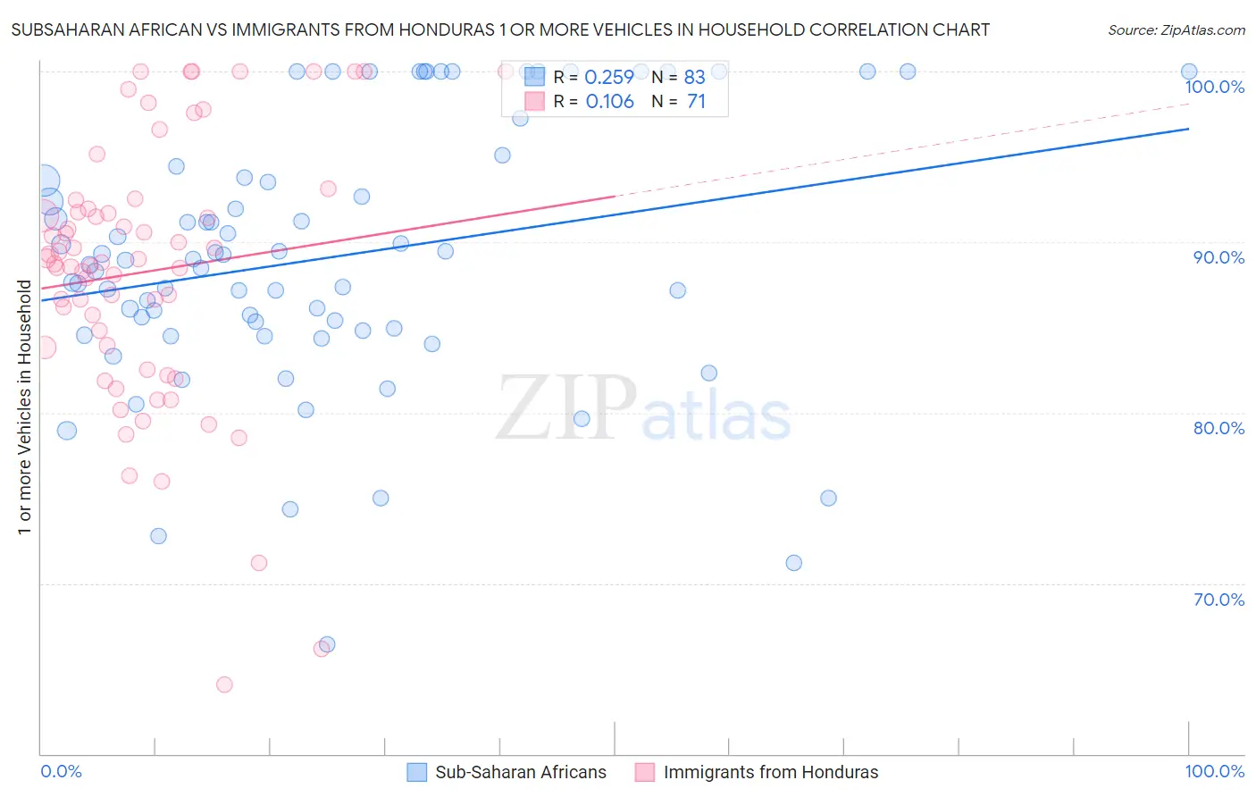 Subsaharan African vs Immigrants from Honduras 1 or more Vehicles in Household