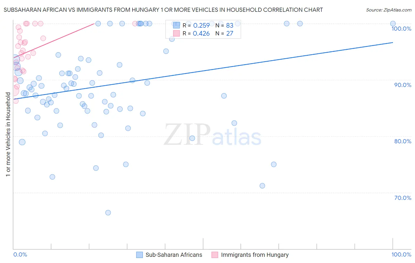 Subsaharan African vs Immigrants from Hungary 1 or more Vehicles in Household