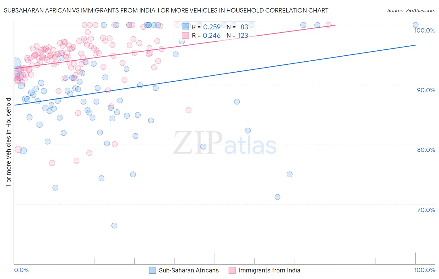 Subsaharan African vs Immigrants from India 1 or more Vehicles in Household
