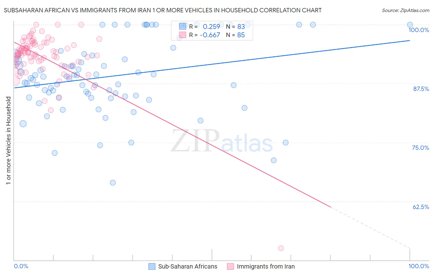 Subsaharan African vs Immigrants from Iran 1 or more Vehicles in Household