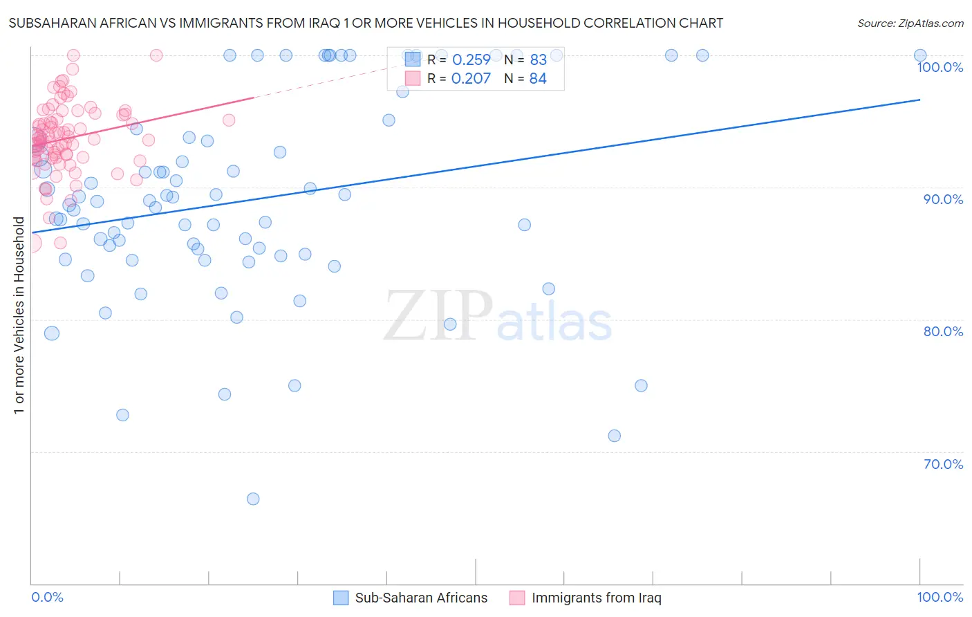 Subsaharan African vs Immigrants from Iraq 1 or more Vehicles in Household