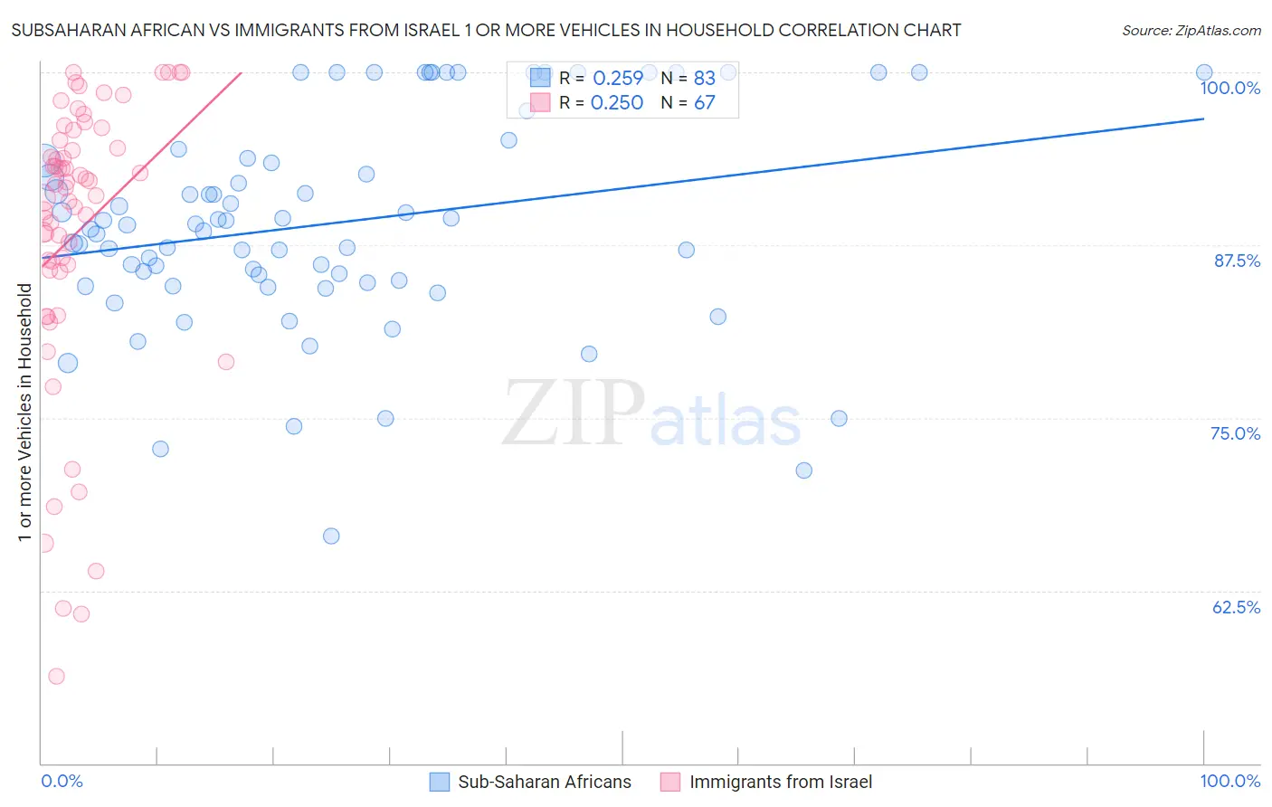 Subsaharan African vs Immigrants from Israel 1 or more Vehicles in Household